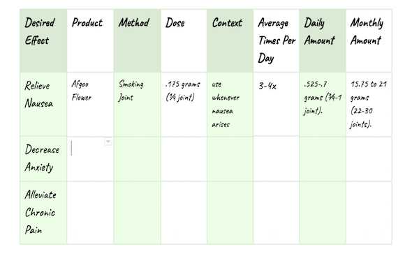 Add daily and monthly amounts to your cannabis plan