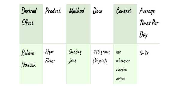 Add dose and context to your cannabis plan
