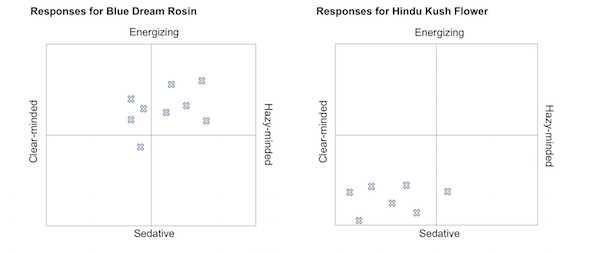 Test responses for Blue Dream & Hindu Kush